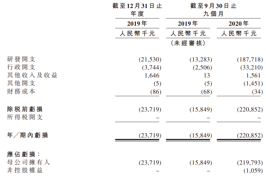 百心安生物拟港股IPO：成立7年无收入 9个月亏损超2亿
