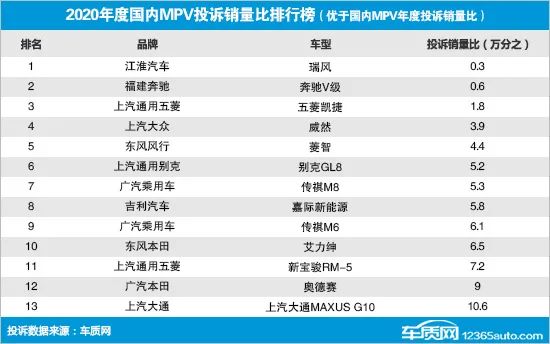 2020年度国内MPV投诉销量比排行榜