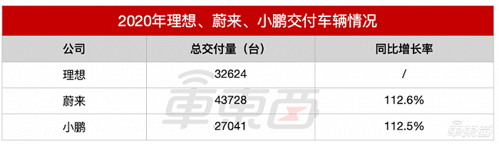 理想、蔚来、小鹏交付量对比