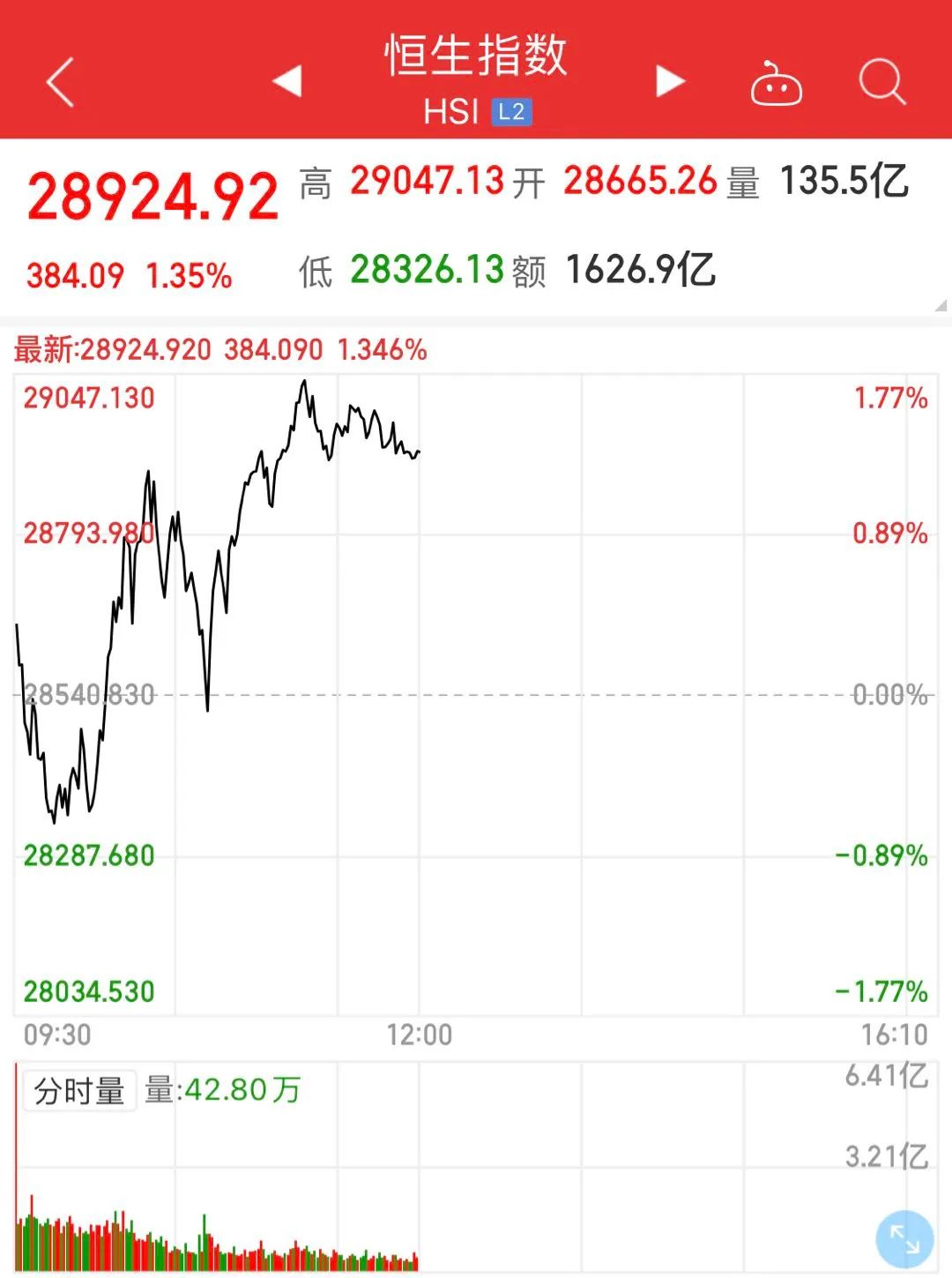 A股、港股上演大逆转:恒生科技指数跌超4%后转涨 美股冰火两重天