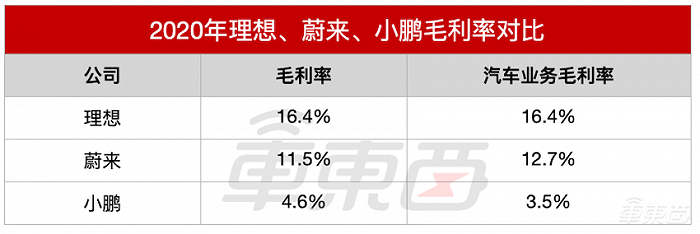 理想、蔚来、小鹏毛利率对比