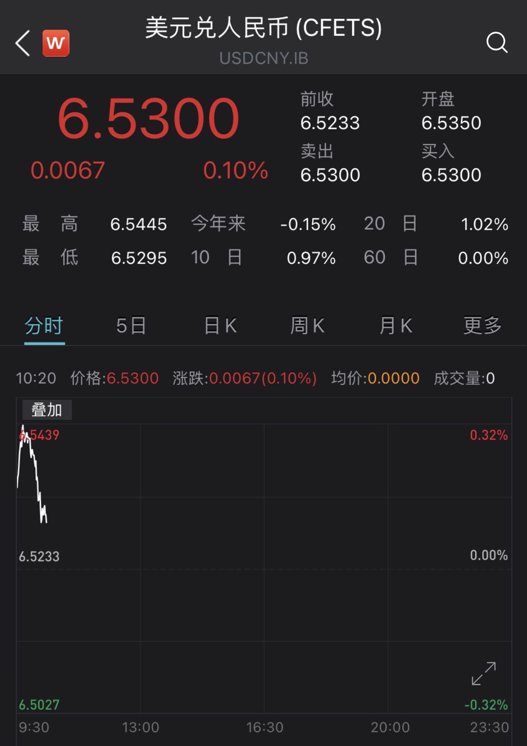 人民币对美元即期汇率盘中跌破6.54，一度抹去今年涨幅