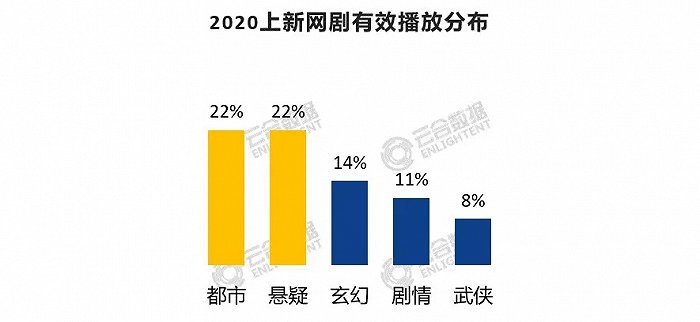 武侠剧断代，《山河令》挑大梁？