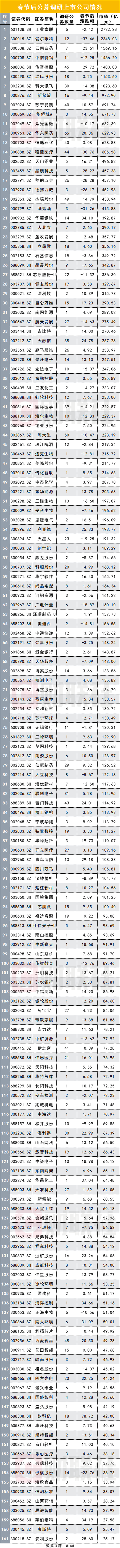 火过茅已“拙”，公募基金经理春节后调研147家中小市值公司，占调研总量91%，多位顶流现身