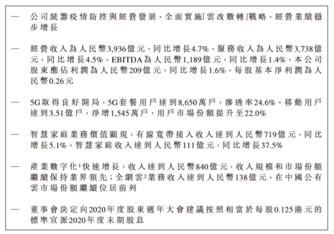 全面实施云改数转 中国电信2020年营收增长4.7%