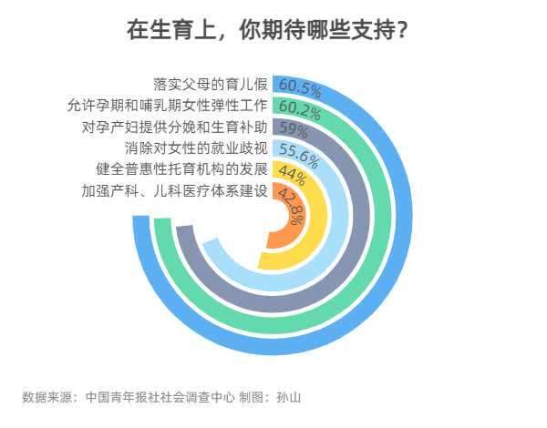 全国两会青年期待调查：六成受访者期待降低年轻人婚育成本