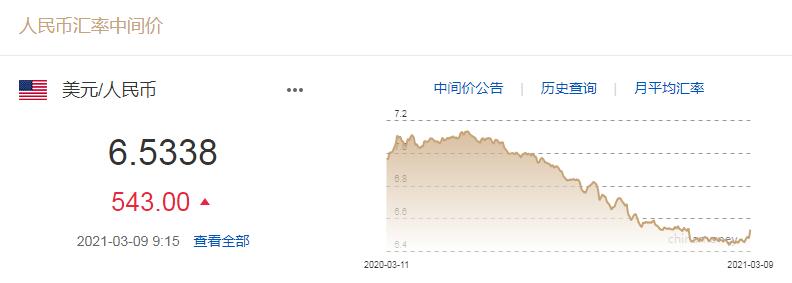 人民币中间价调贬543个基点 业内：汇率后续波动或扩大
