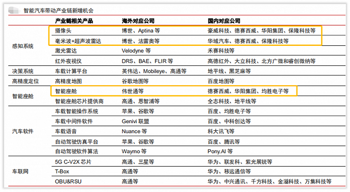 如何跟进自动驾驶产业链不可忽略的“德赛西威”