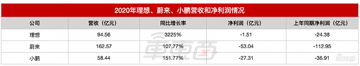 理想、蔚来、小鹏营收和净利润对比
