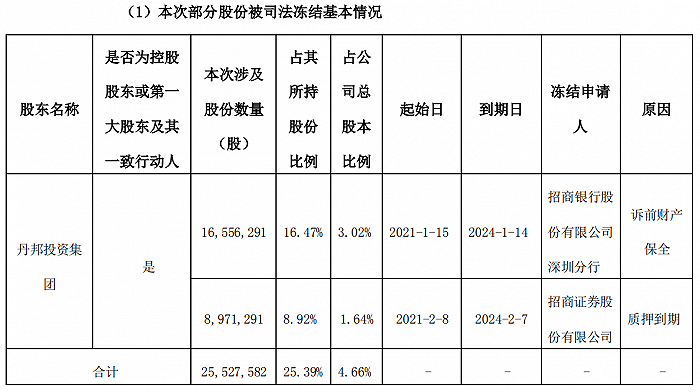 “欠债过亿账上不到1000万 丹邦科技遭多家金融机构起诉