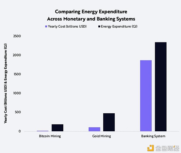 为什么BTC挖矿的能源消耗是必要的？金色财经