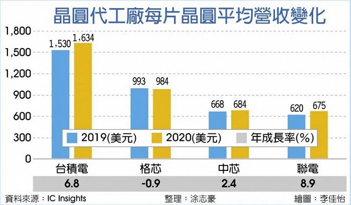 两岸晶圆代工每片晶圆平均营收变化