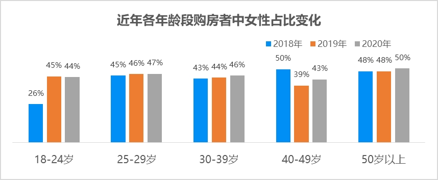 这7个城市，女性比男性更爱买房！广州超3成女性未婚先买房