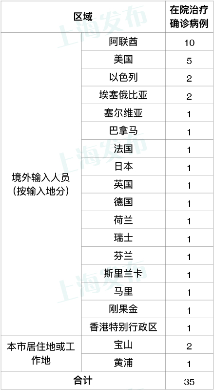 上海昨日新增2例境外输入病例，同航班密接者已集中隔离观察