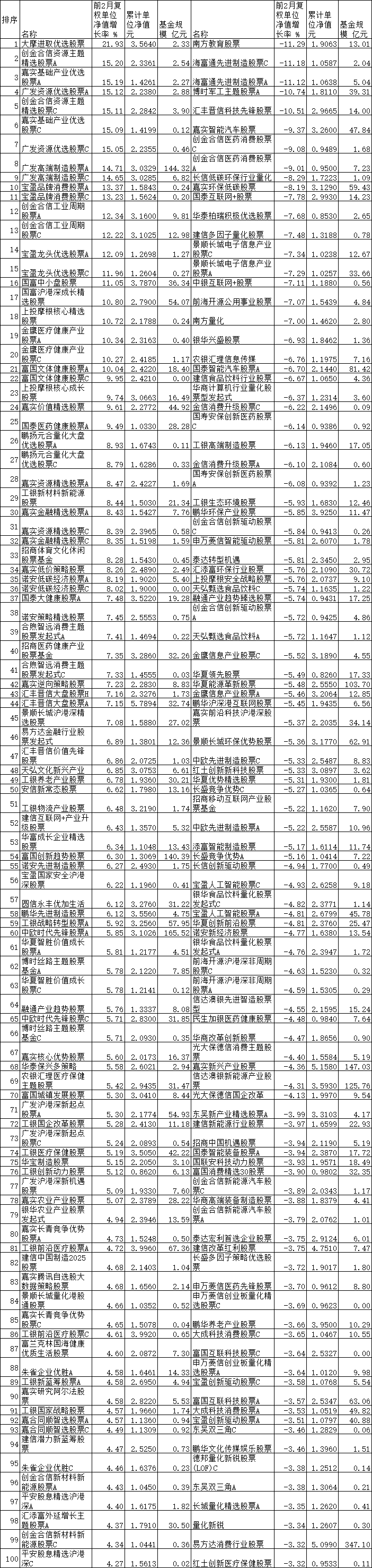 前2月21只股基涨超10% 嘉实广发宝盈旗下基金领涨