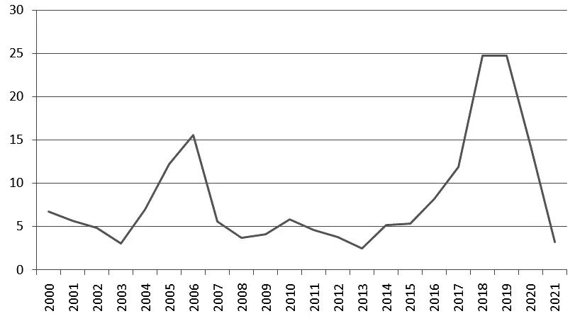 图为历年来美豆期末库存（单位：百万吨）