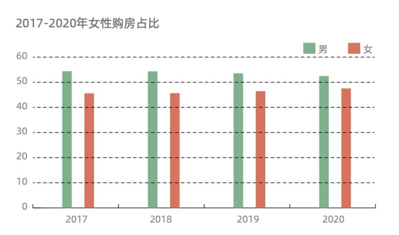 2020年女性购房占比提升至47.54%，交通是首要考虑因素