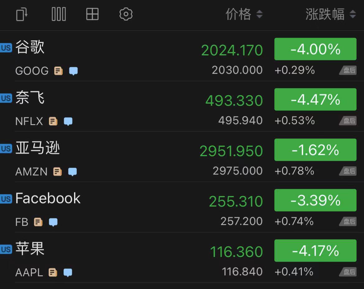 失血暴跌、风向剧变 海外市场科技股还要跌多久？