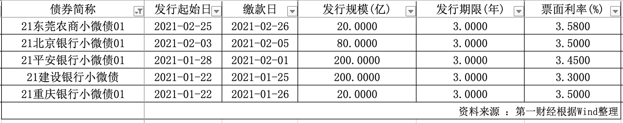 银行小微债发行热情不减 但发债价格已小幅上升