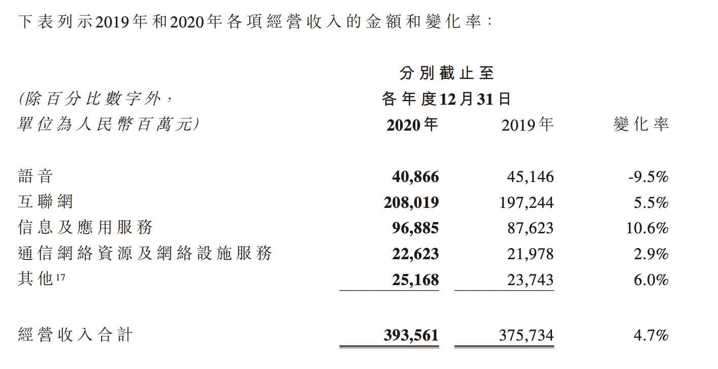 中国电信2020年营收3936亿元 5G套餐用户数达8650万户