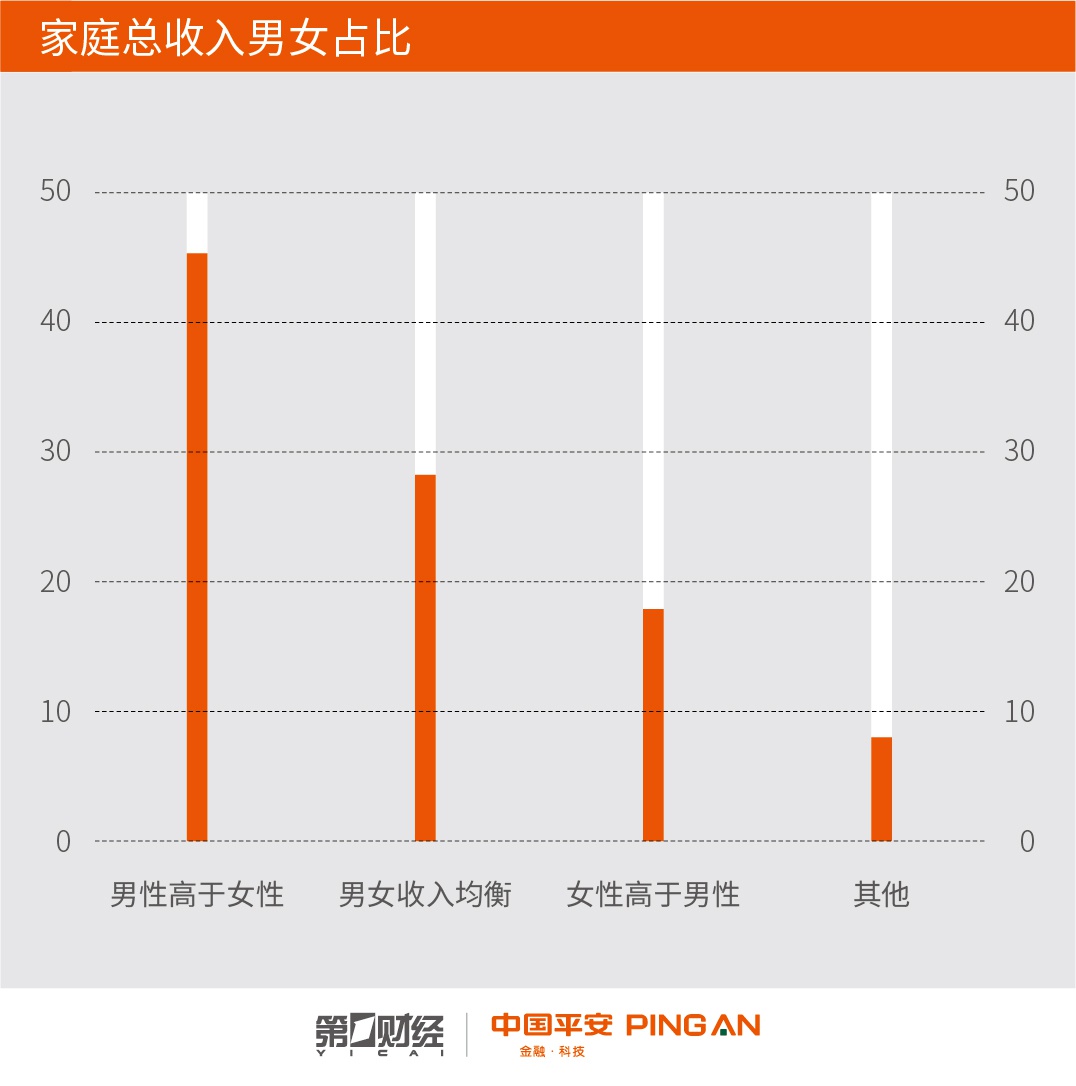 “她金融”消费白皮书：仅有5.02%的家庭是男性管钱
