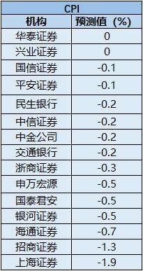 2月份CPI、PPI即将公布 机构预测CPI或仍为负值