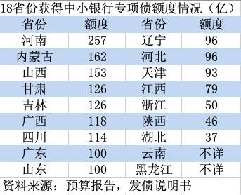 详解2000亿中小银行专项债：额度如何分配？注资方式有哪些？