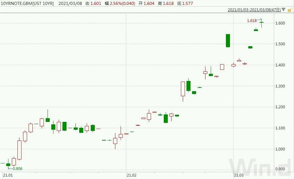 美国国债遭创纪录看空 垃圾债反成避风港