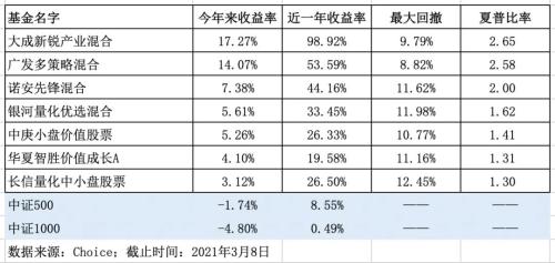 ““冰火两重天”市值风格悄然切换 如何挑选中盘股基金？