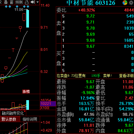 “中材节能七连板后放量跌停 游资博弈激烈