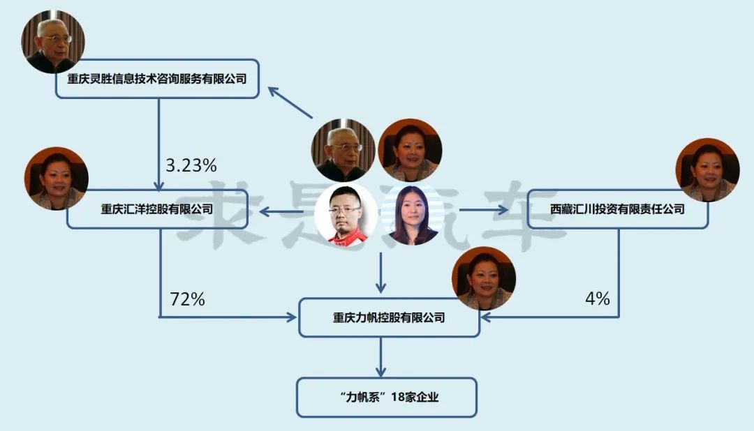 力帆摩托车业务,甚至自己的第二任妻子陈巧凤也是在力帆
