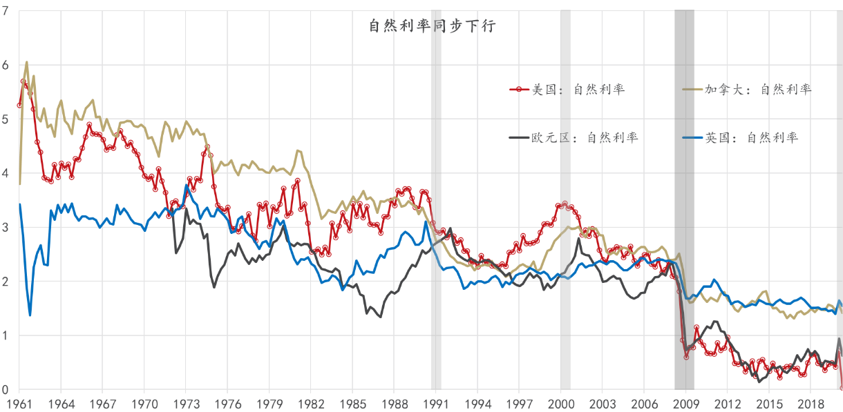 数据来源：纽约联储，根据Holstonetal.,2017计算，笔者绘制