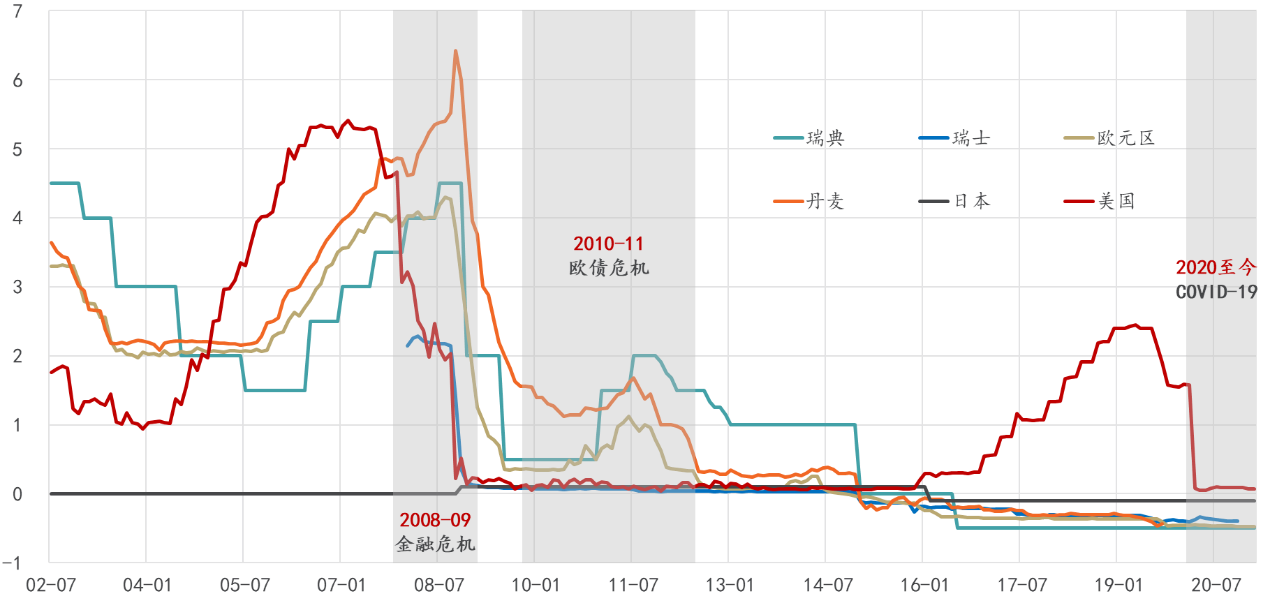 数据来源：各国（地区）央行/统计局，CEIC，笔者绘制