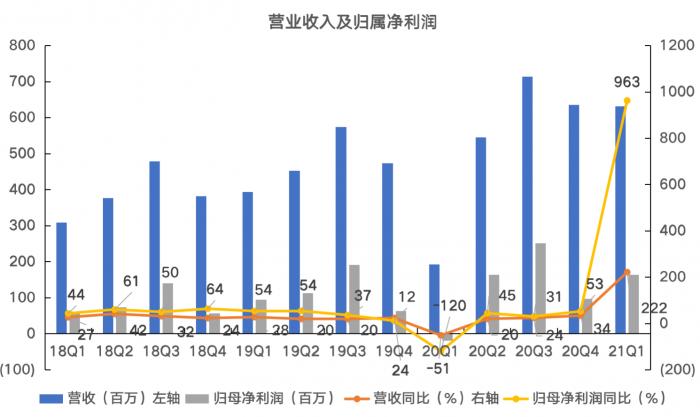 数据来源：飞笛科技，公司财报