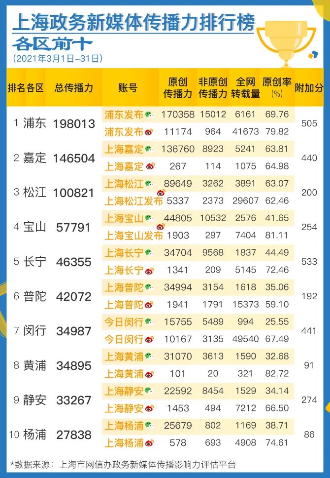 上海政务新媒体3月传播影响力榜单发布