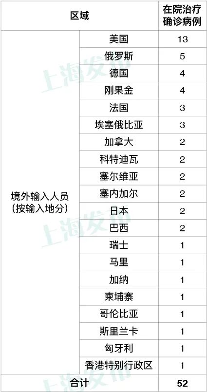 上海新增4例境外输入病例，已追踪同航班密切接触者42人