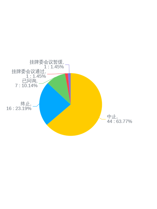 图3：新三板精选层IPO在审企业审理状态图