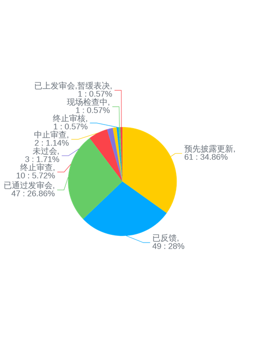 图1：A股主板受理状态