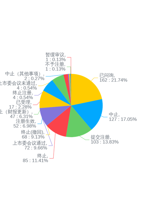 图2：科创板和创业板受理状态