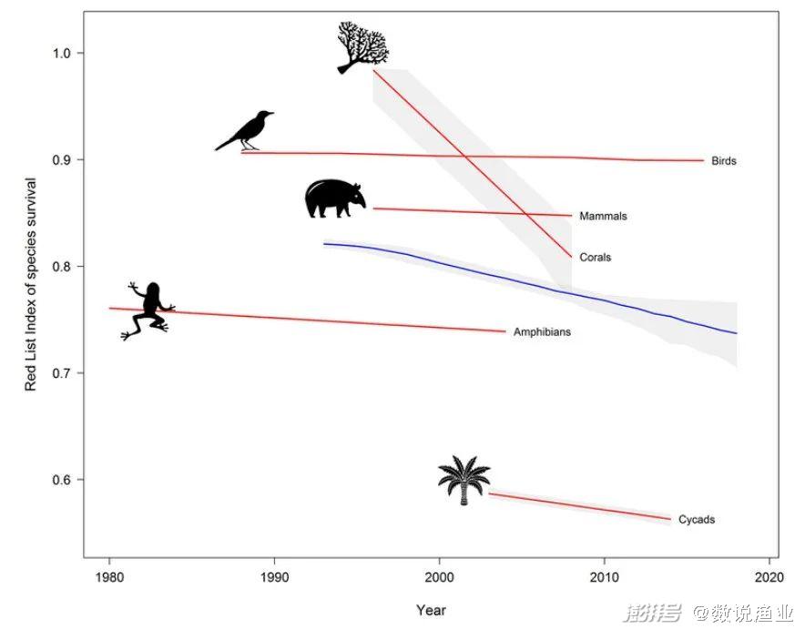 注：鸟类、哺乳动物等的生存条件、数量在过去的数十年内并无明显实质变化，珊瑚在上世纪90年代至2010年濒危情况极具严重