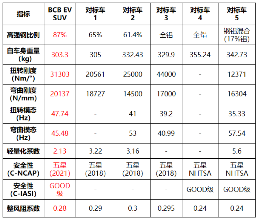 BCB EV性能特点。