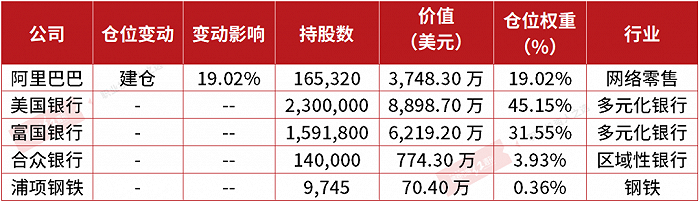 附表DailyJournal持股占比以及行业分布；数据来源：官方资料