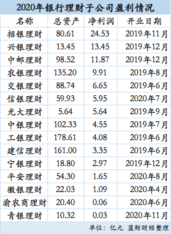 15家理财子公司“交作业”：2020年共赚近百亿，净值化转型加速度