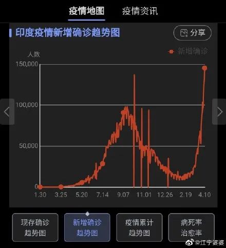 单日新增超15万,印度疫情新增确诊趋势图看得揪心|印度|疫情|印度疫情