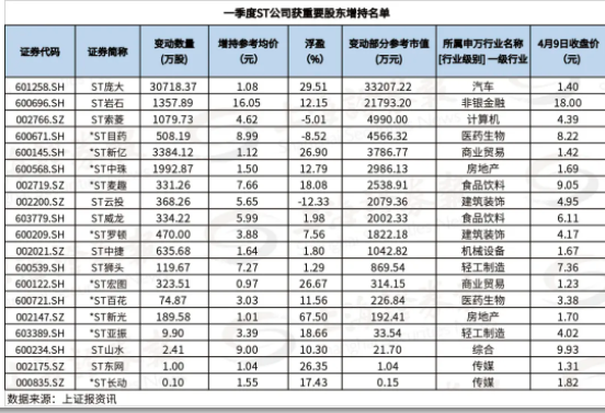 一季度共有19家ST公司获重要股东增持