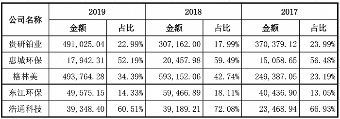 图1：同行业公司前五名客户销售额占销售总额的比例情况（单位：万元）