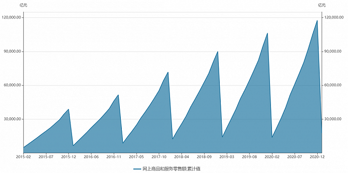 图4 2015年以来网上商品和服务零售额；数据来源：Wind