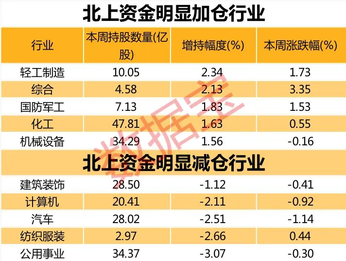 北上资金豪掷超6亿大买轻工制造？聪明资金逆市加仓股名单来了