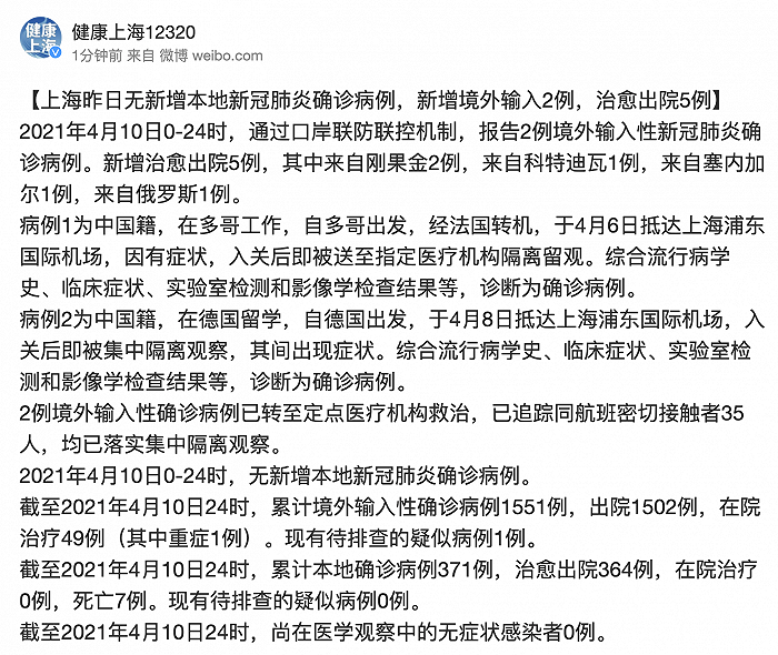 上海昨日无新增本地新冠肺炎确诊病例，新增境外输入2例，治愈出院5例