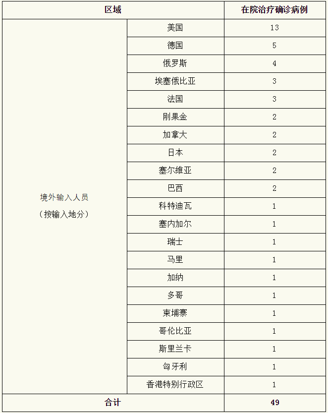 上海昨日新增境外输入病例2例，治愈出院5例